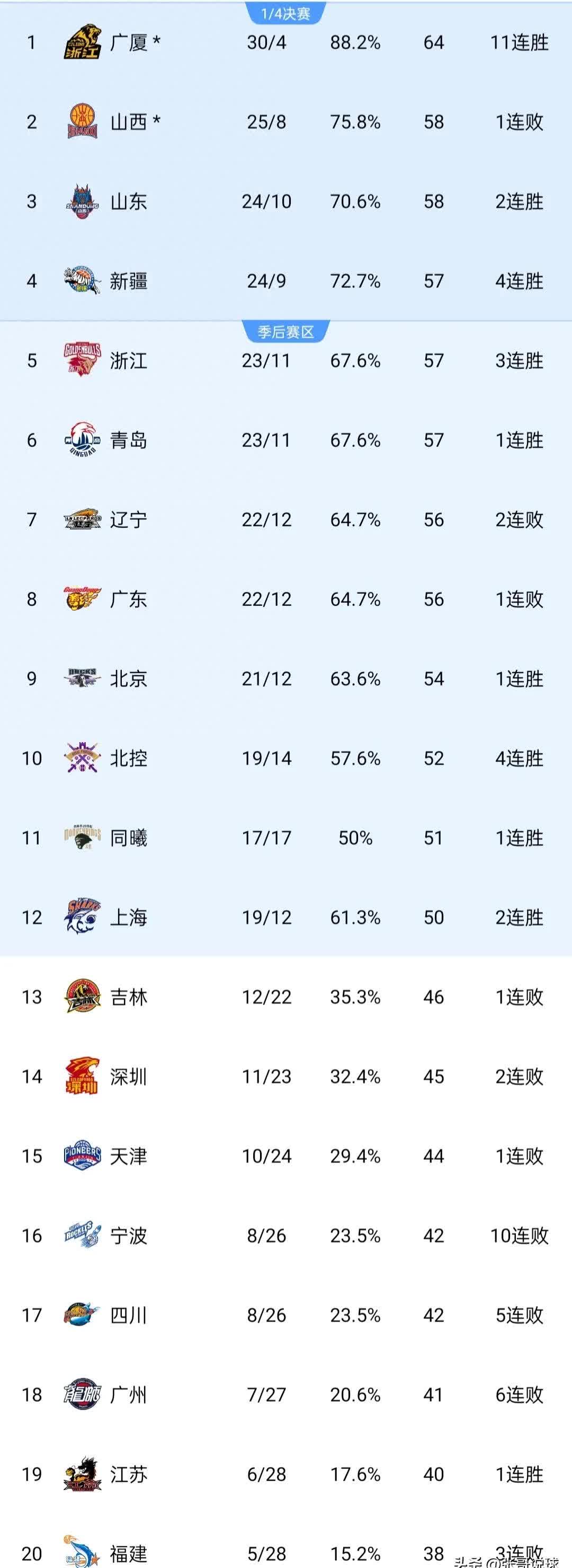 新疆战胜青岛，排名升至联赛榜首